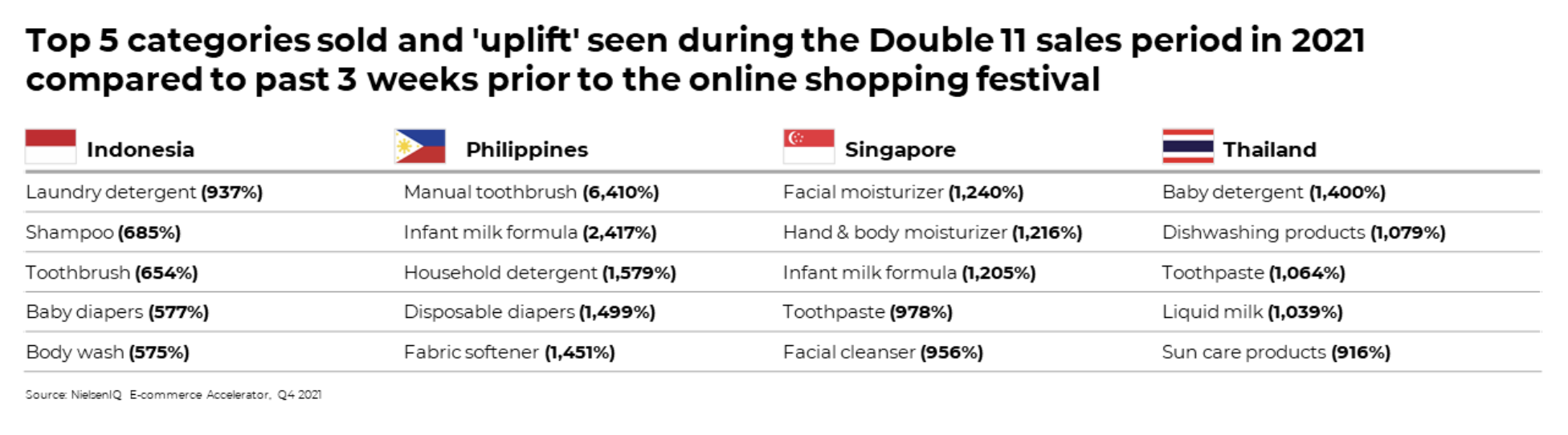 southeast asia e-commerce market categories insights during double day
